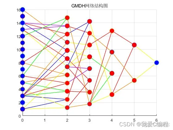 m基于GMDH网络模型的数据训练和分类matlab仿真_bc_03